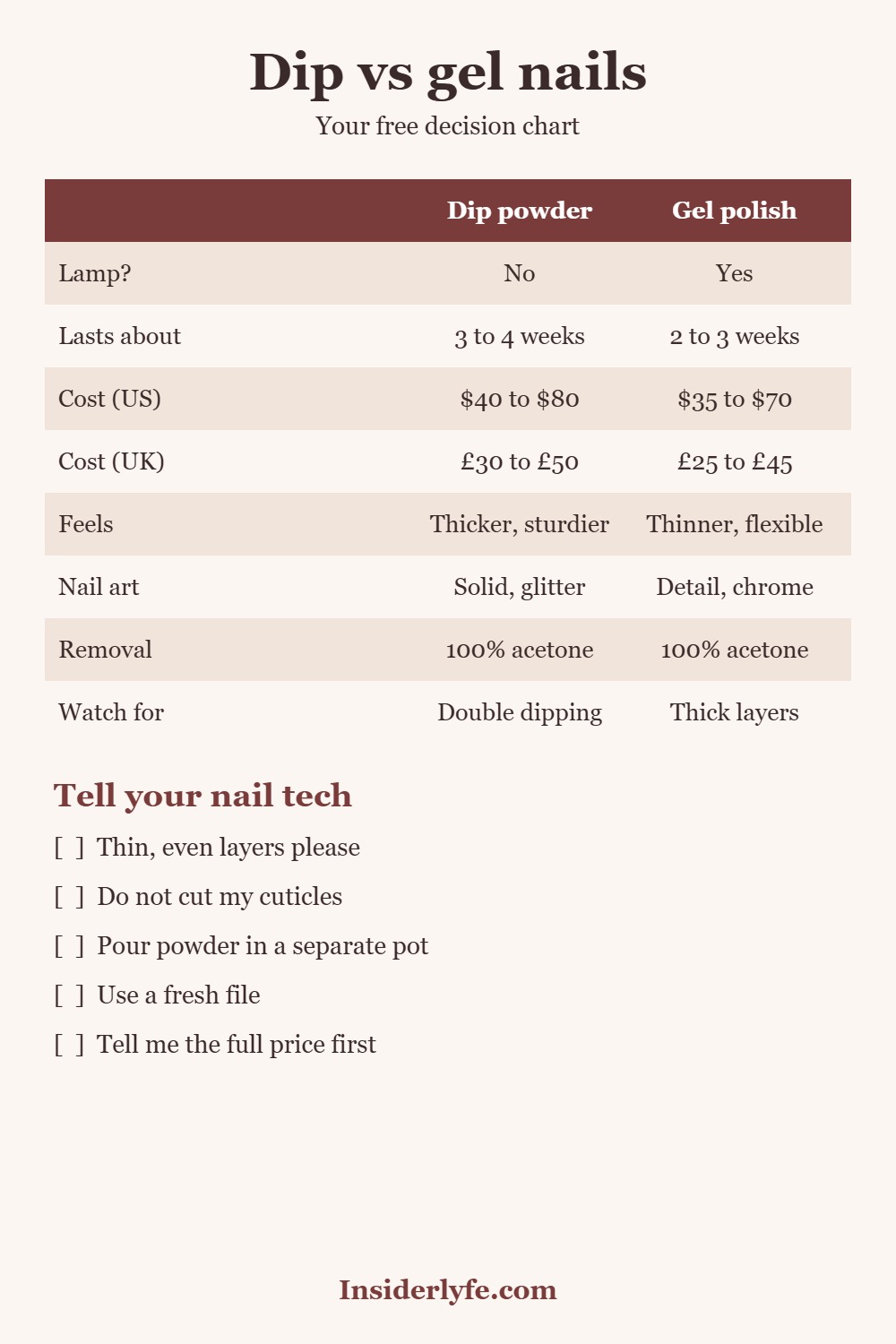 Free decision chart comparing dip powder and gel polish nails on lamp use, lifespan, cost and what to tell your nail tech
