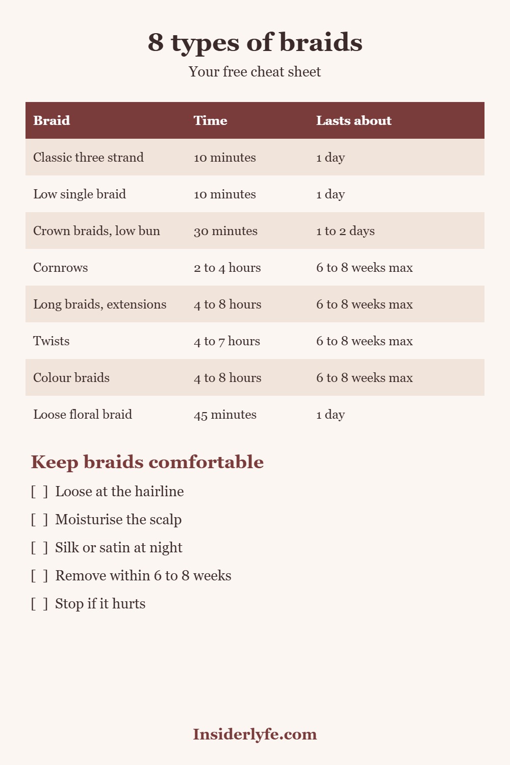 Free braid types cheat sheet showing how long each braid takes and how long it lasts, with a checklist to keep braids comfortable